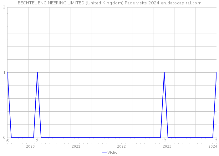 BECHTEL ENGINEERING LIMITED (United Kingdom) Page visits 2024 