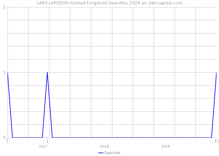 LARS LARSSON (United Kingdom) Searches 2024 