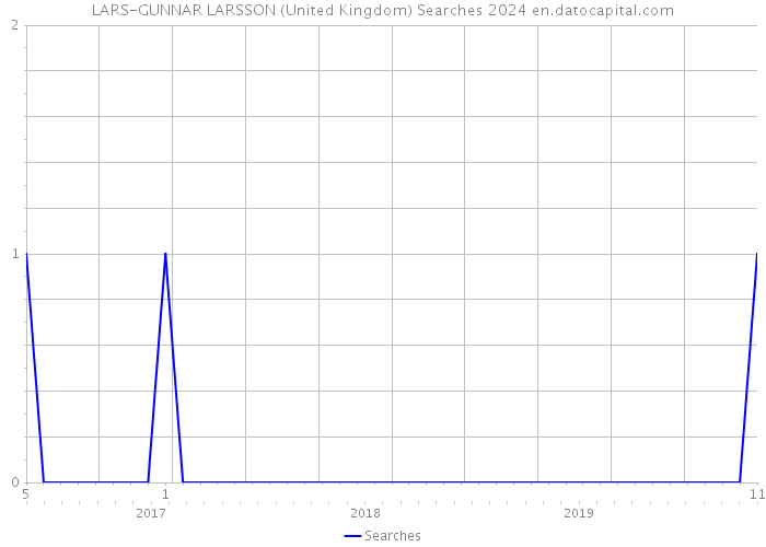 LARS-GUNNAR LARSSON (United Kingdom) Searches 2024 