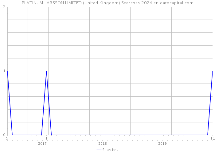 PLATINUM LARSSON LIMITED (United Kingdom) Searches 2024 