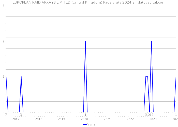 EUROPEAN RAID ARRAYS LIMITED (United Kingdom) Page visits 2024 