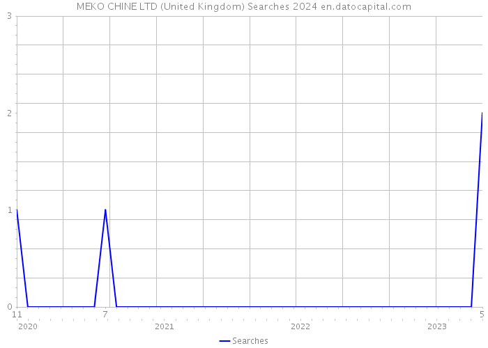 MEKO CHINE LTD (United Kingdom) Searches 2024 