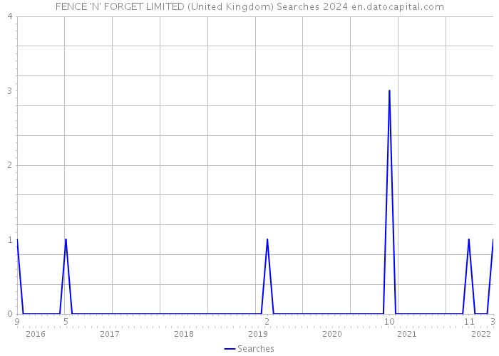 FENCE 'N' FORGET LIMITED (United Kingdom) Searches 2024 