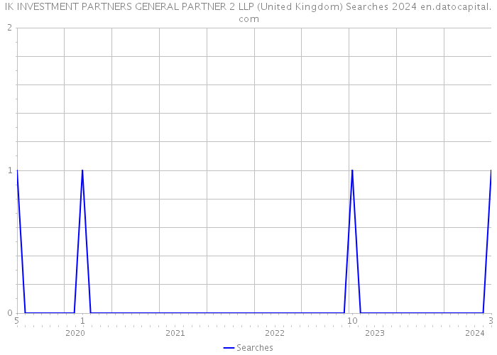 IK INVESTMENT PARTNERS GENERAL PARTNER 2 LLP (United Kingdom) Searches 2024 