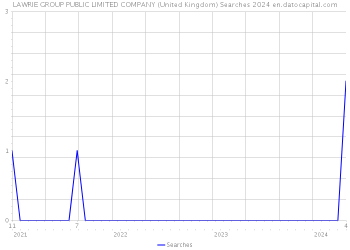 LAWRIE GROUP PUBLIC LIMITED COMPANY (United Kingdom) Searches 2024 