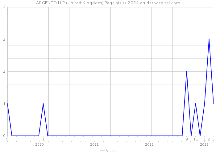 ARGENTO LLP (United Kingdom) Page visits 2024 