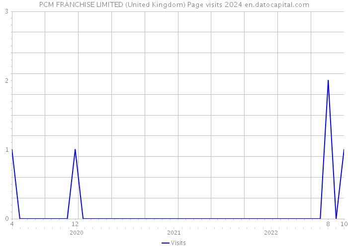 PCM FRANCHISE LIMITED (United Kingdom) Page visits 2024 