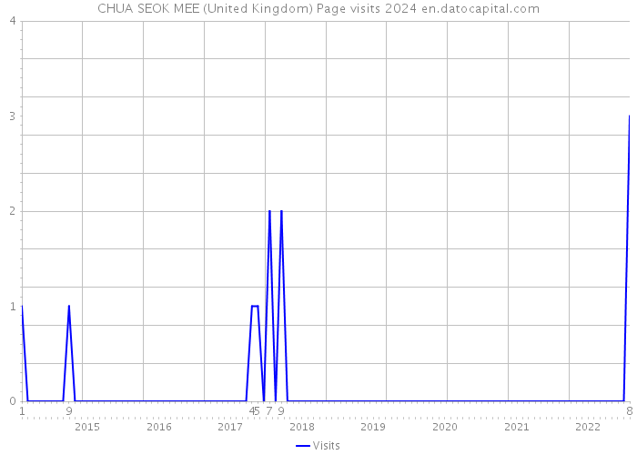 CHUA SEOK MEE (United Kingdom) Page visits 2024 