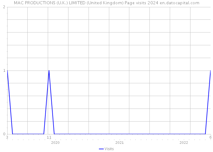 MAC PRODUCTIONS (U.K.) LIMITED (United Kingdom) Page visits 2024 
