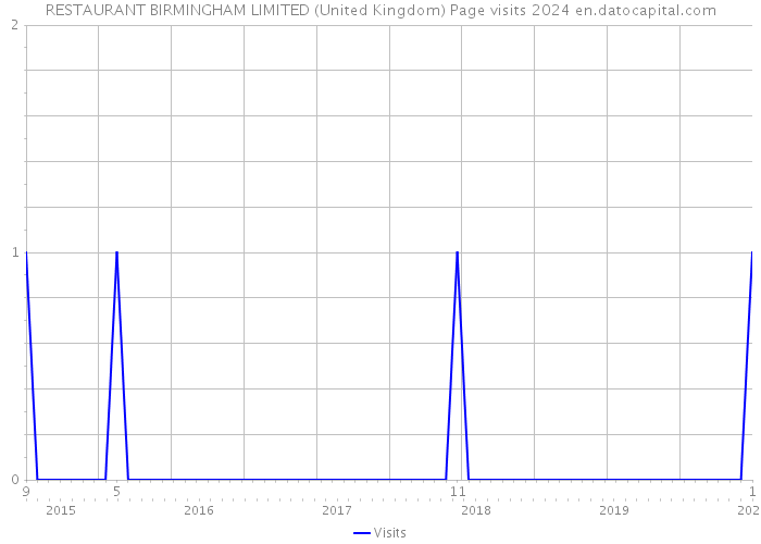 RESTAURANT BIRMINGHAM LIMITED (United Kingdom) Page visits 2024 