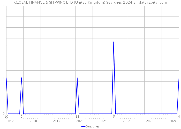 GLOBAL FINANCE & SHIPPING LTD (United Kingdom) Searches 2024 