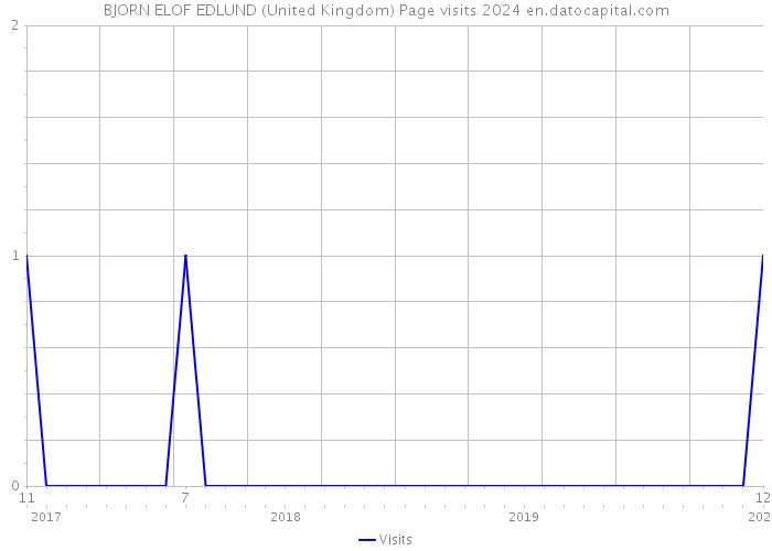 BJORN ELOF EDLUND (United Kingdom) Page visits 2024 