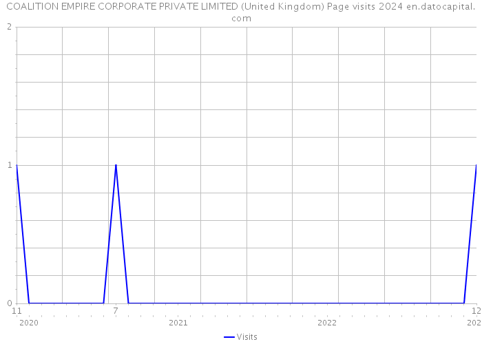 COALITION EMPIRE CORPORATE PRIVATE LIMITED (United Kingdom) Page visits 2024 