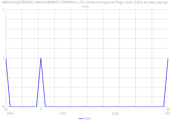 MEADVALE REDHILL MANAGEMENT COMPANY LTD (United Kingdom) Page visits 2024 
