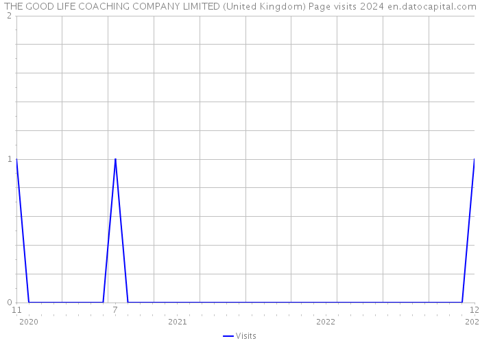 THE GOOD LIFE COACHING COMPANY LIMITED (United Kingdom) Page visits 2024 