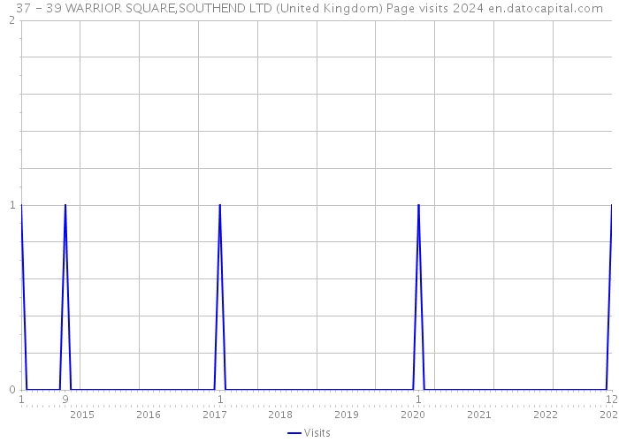 37 - 39 WARRIOR SQUARE,SOUTHEND LTD (United Kingdom) Page visits 2024 