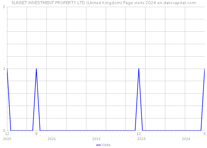 SUNSET INVESTMENT PROPERTY LTD (United Kingdom) Page visits 2024 