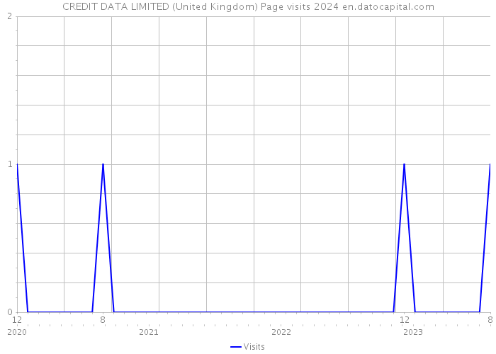 CREDIT DATA LIMITED (United Kingdom) Page visits 2024 