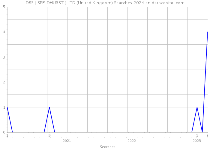 DBS ( SPELDHURST ) LTD (United Kingdom) Searches 2024 