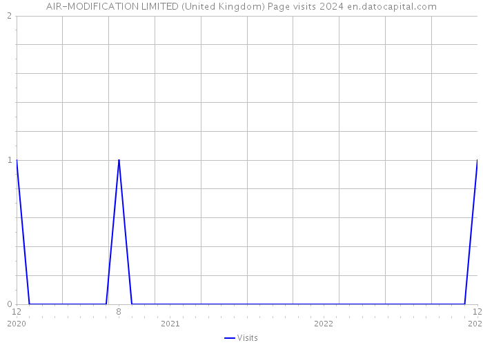 AIR-MODIFICATION LIMITED (United Kingdom) Page visits 2024 