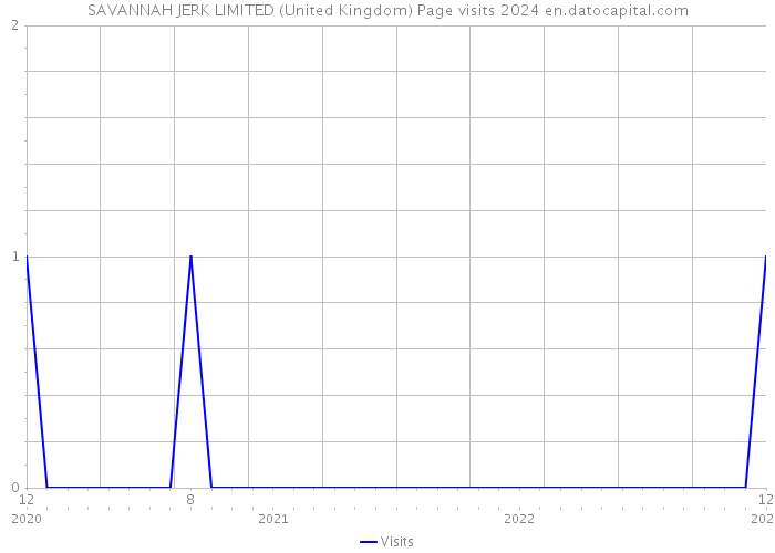 SAVANNAH JERK LIMITED (United Kingdom) Page visits 2024 