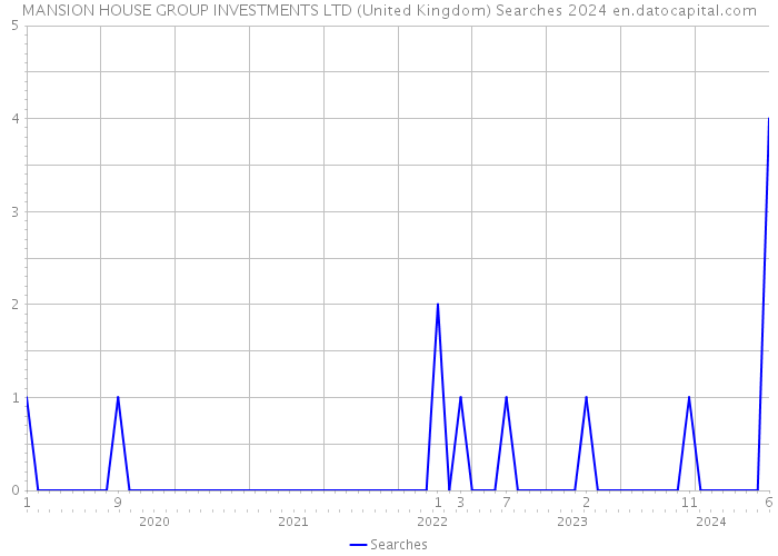 MANSION HOUSE GROUP INVESTMENTS LTD (United Kingdom) Searches 2024 