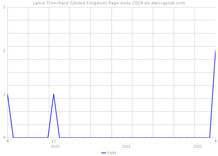 Lance Trenchard (United Kingdom) Page visits 2024 