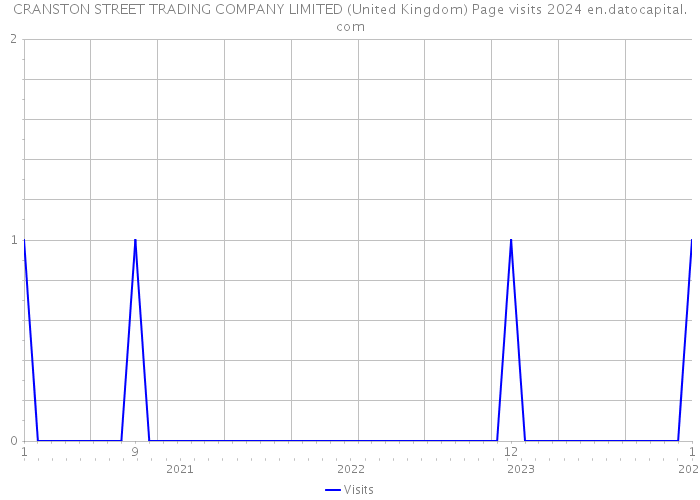 CRANSTON STREET TRADING COMPANY LIMITED (United Kingdom) Page visits 2024 