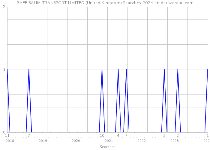 RAEF SALIM TRANSPORT LIMITED (United Kingdom) Searches 2024 