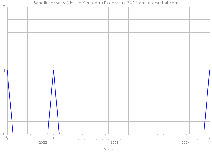 Bendik Loevaas (United Kingdom) Page visits 2024 