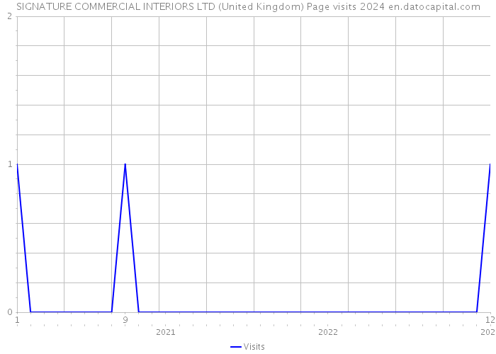 SIGNATURE COMMERCIAL INTERIORS LTD (United Kingdom) Page visits 2024 