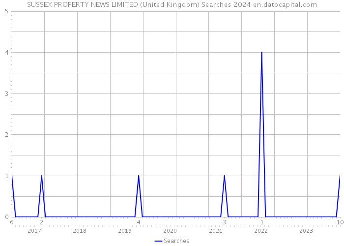 SUSSEX PROPERTY NEWS LIMITED (United Kingdom) Searches 2024 