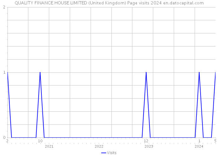 QUALITY FINANCE HOUSE LIMITED (United Kingdom) Page visits 2024 