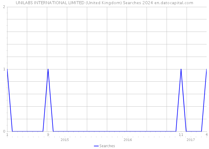 UNILABS INTERNATIONAL LIMITED (United Kingdom) Searches 2024 