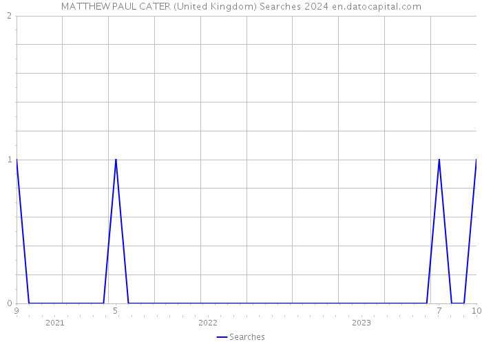 MATTHEW PAUL CATER (United Kingdom) Searches 2024 