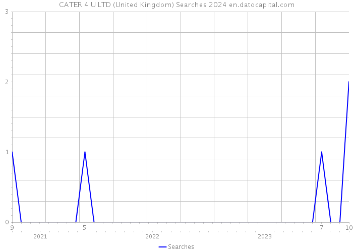 CATER 4 U LTD (United Kingdom) Searches 2024 