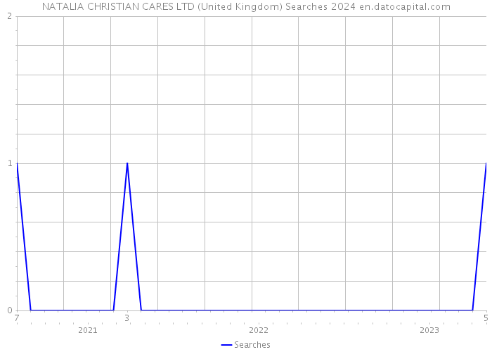 NATALIA CHRISTIAN CARES LTD (United Kingdom) Searches 2024 