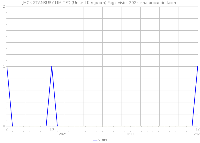 JACK STANBURY LIMITED (United Kingdom) Page visits 2024 