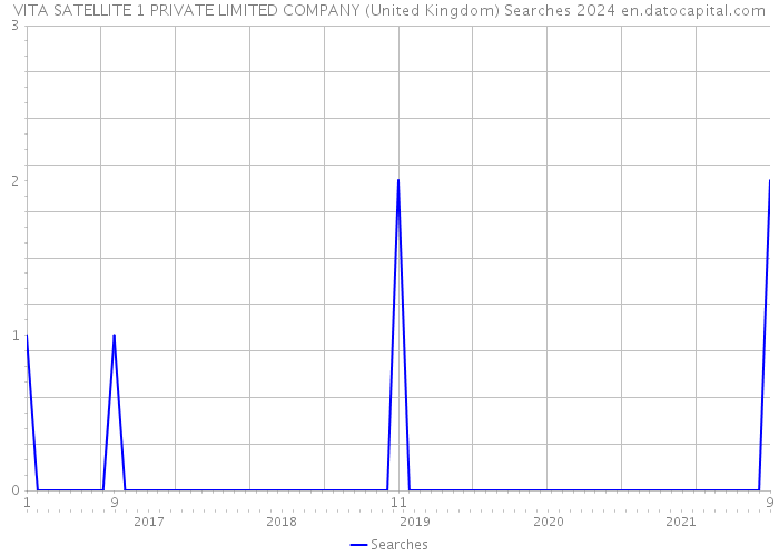 VITA SATELLITE 1 PRIVATE LIMITED COMPANY (United Kingdom) Searches 2024 
