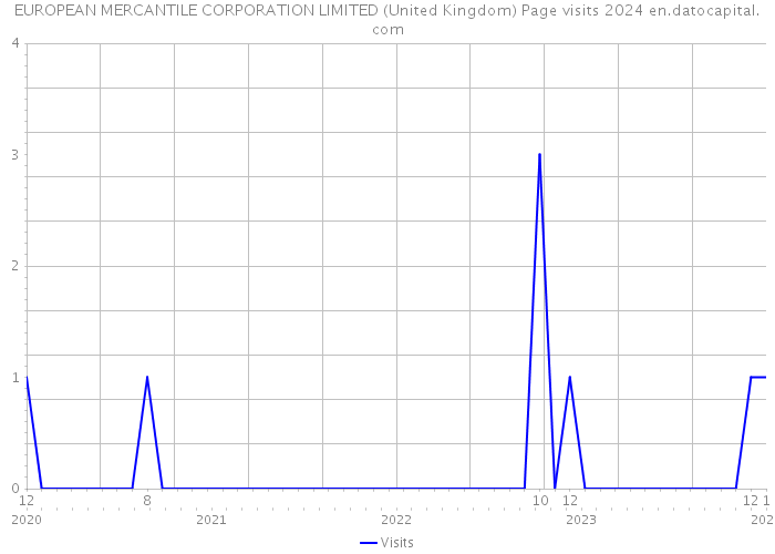 EUROPEAN MERCANTILE CORPORATION LIMITED (United Kingdom) Page visits 2024 