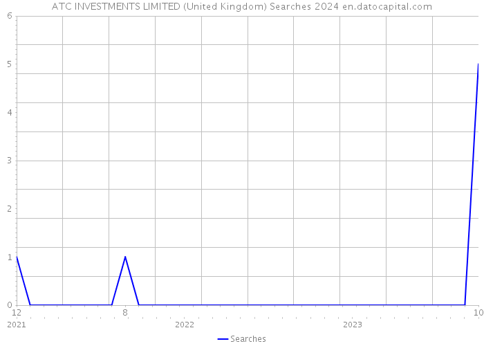 ATC INVESTMENTS LIMITED (United Kingdom) Searches 2024 