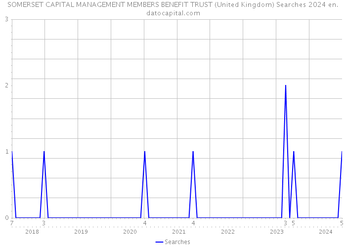 SOMERSET CAPITAL MANAGEMENT MEMBERS BENEFIT TRUST (United Kingdom) Searches 2024 
