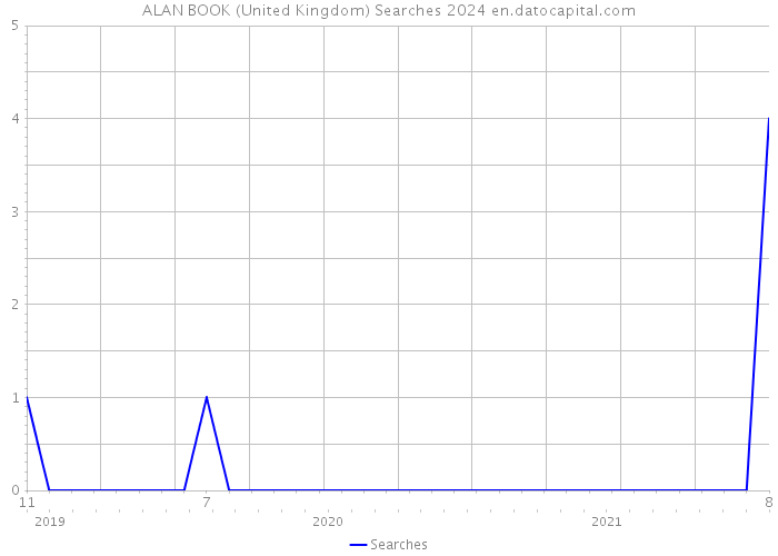ALAN BOOK (United Kingdom) Searches 2024 