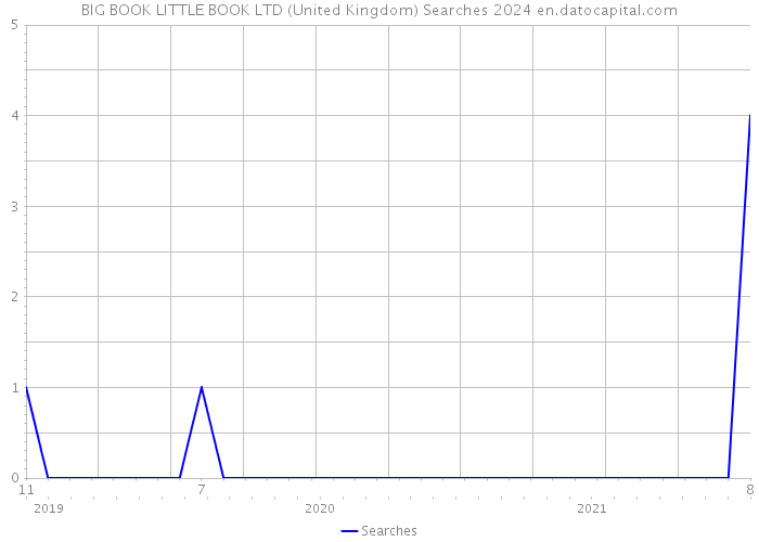 BIG BOOK LITTLE BOOK LTD (United Kingdom) Searches 2024 
