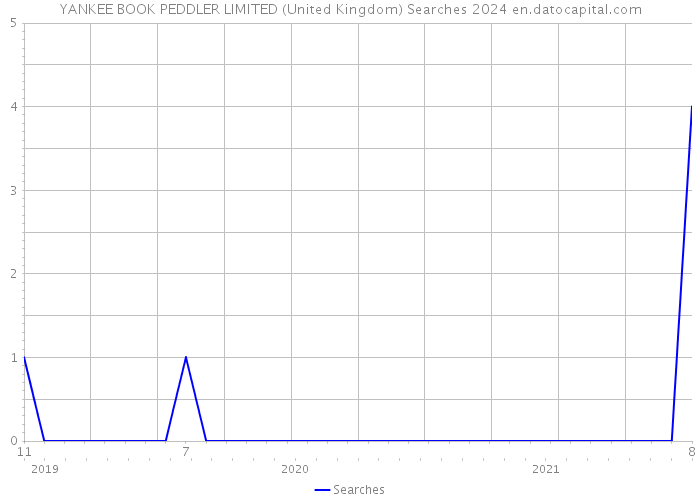 YANKEE BOOK PEDDLER LIMITED (United Kingdom) Searches 2024 