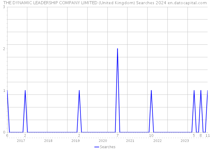THE DYNAMIC LEADERSHIP COMPANY LIMITED (United Kingdom) Searches 2024 