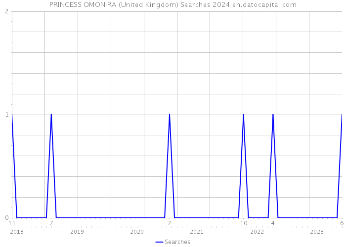 PRINCESS OMONIRA (United Kingdom) Searches 2024 