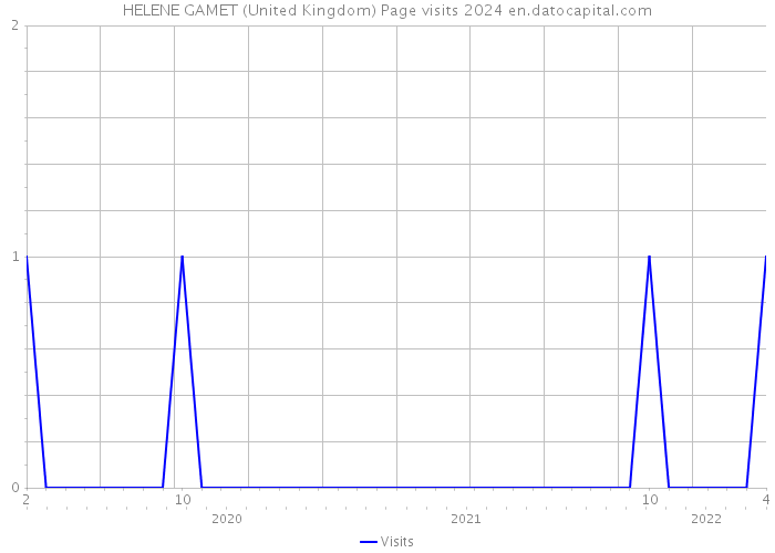HELENE GAMET (United Kingdom) Page visits 2024 