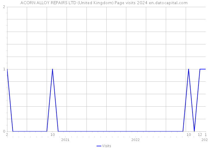 ACORN ALLOY REPAIRS LTD (United Kingdom) Page visits 2024 