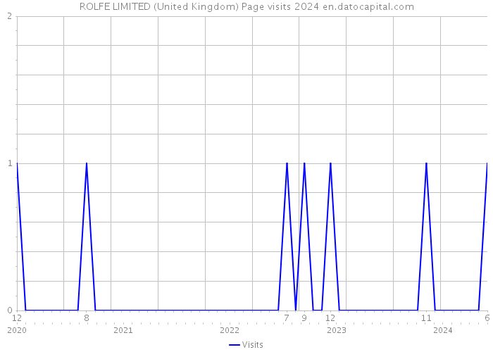 ROLFE LIMITED (United Kingdom) Page visits 2024 